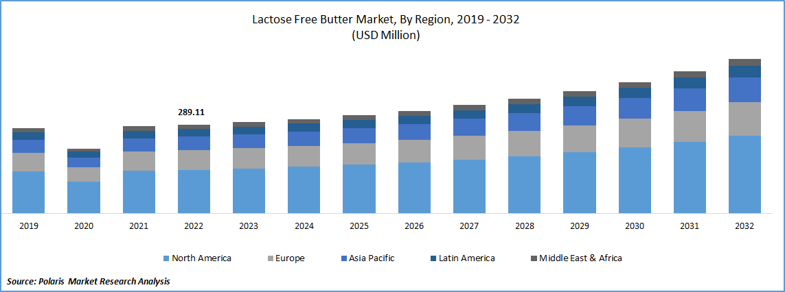 Lactose Free Butter Market Size